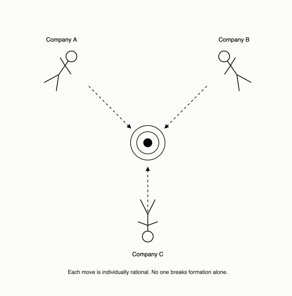 Three stick figures labeled Company A, B and C arranged around a central bullseye, each with a dashed arrow pointing inward