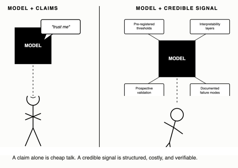 Side-by-side comparison: Model plus claims with a skeptical stick figure versus Model plus credible signal with pre-registered thresholds, interpretability layers, prospective validation and documented failure modes