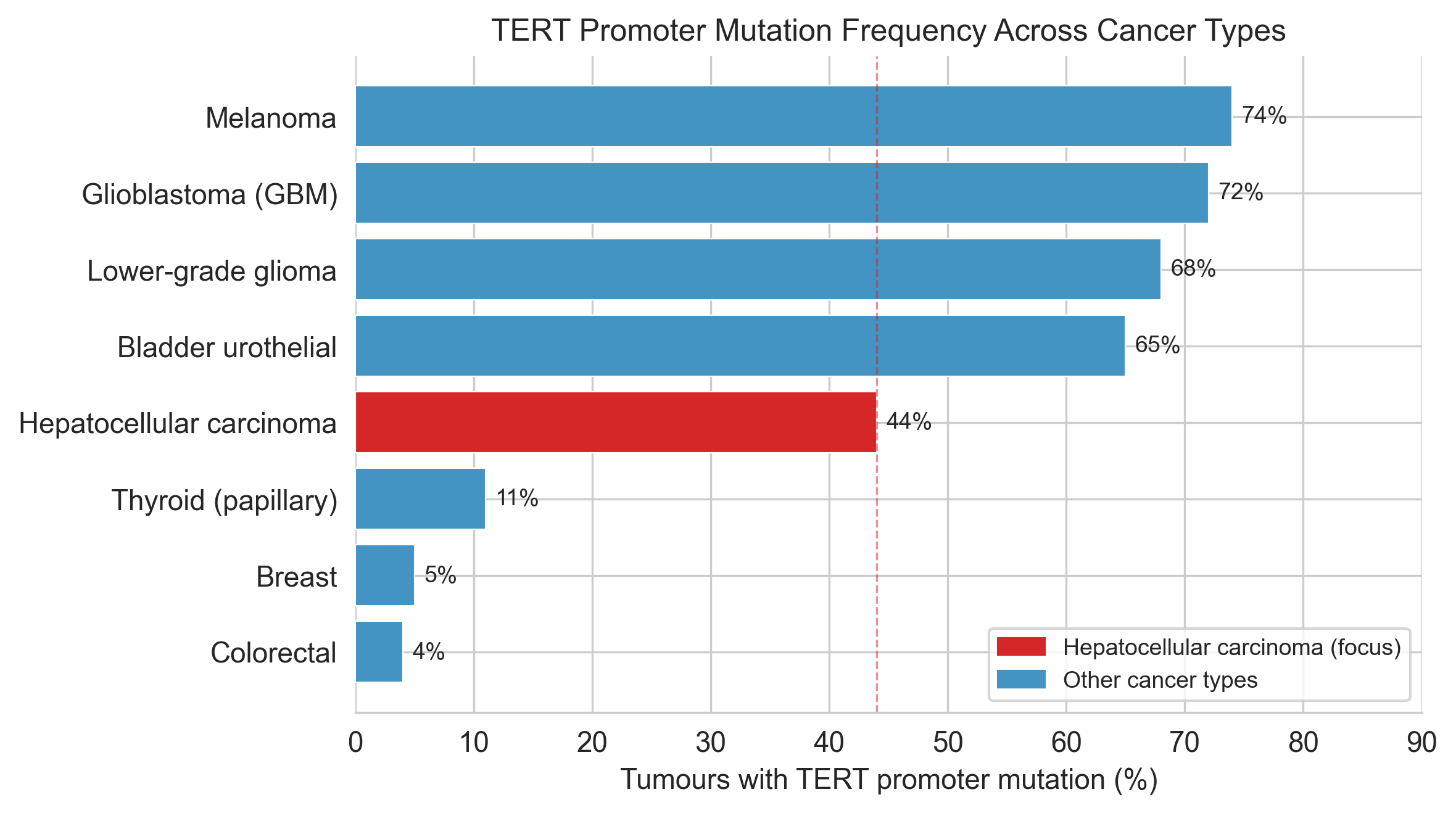 TERT mutation prevalence across cancers
