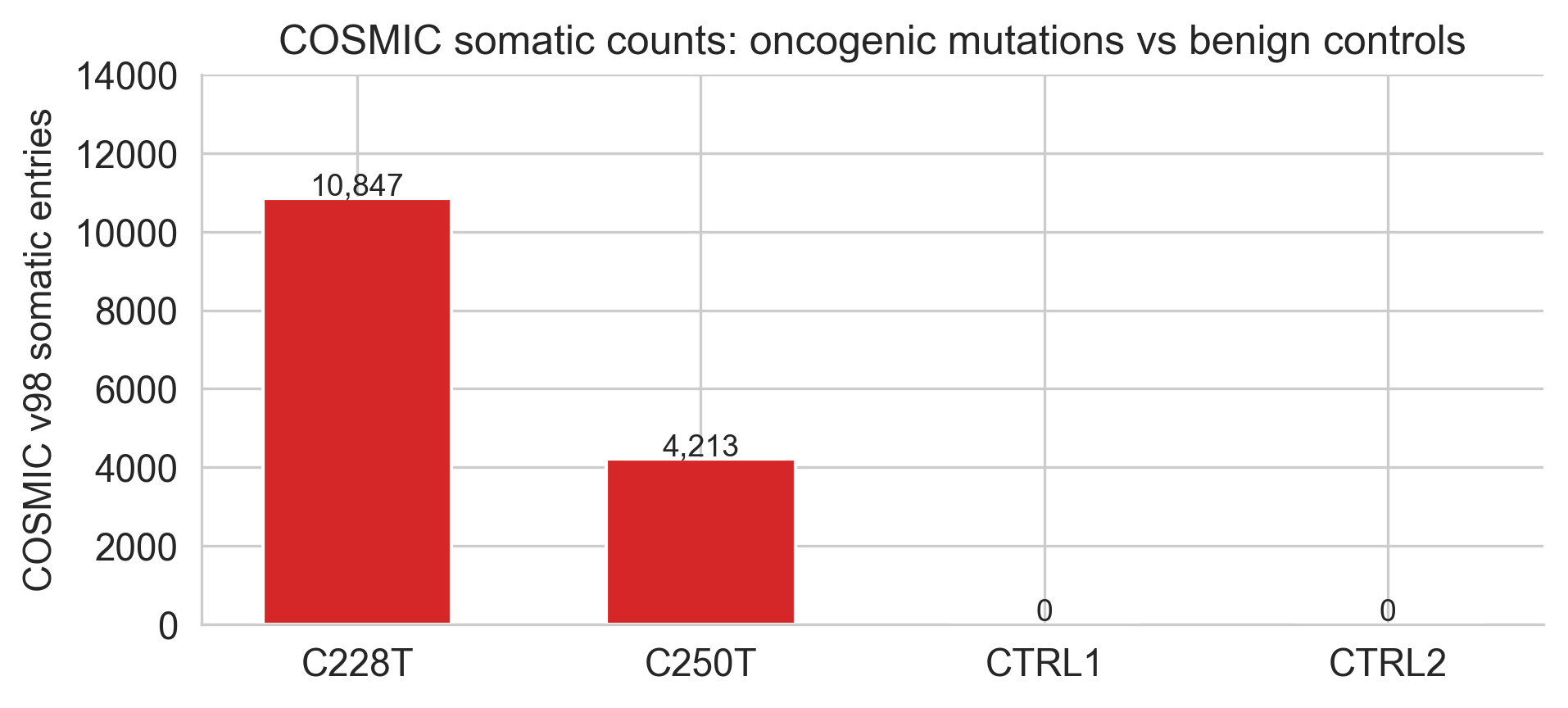 COSMIC mutation count summary