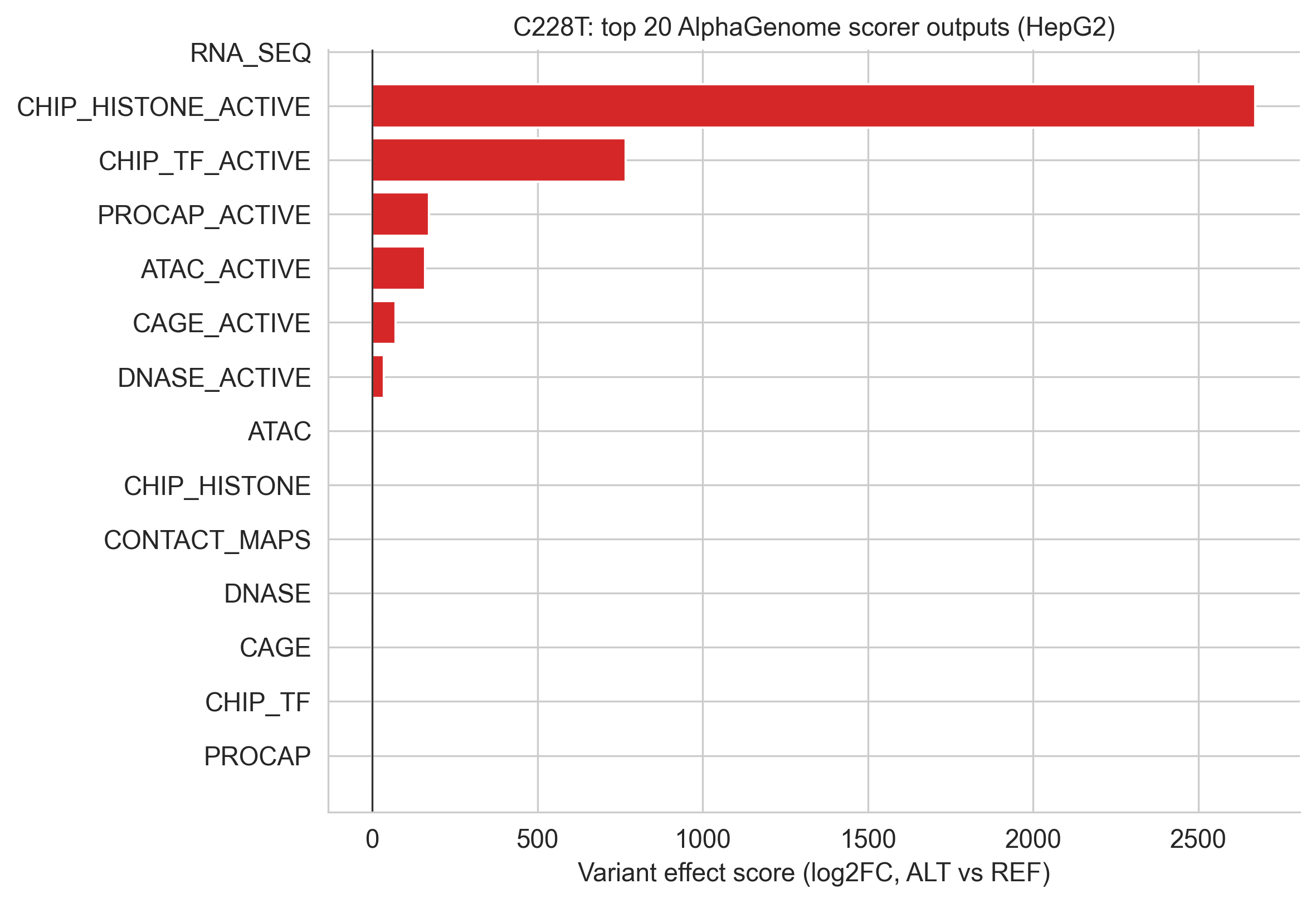 C228T waterfall summary