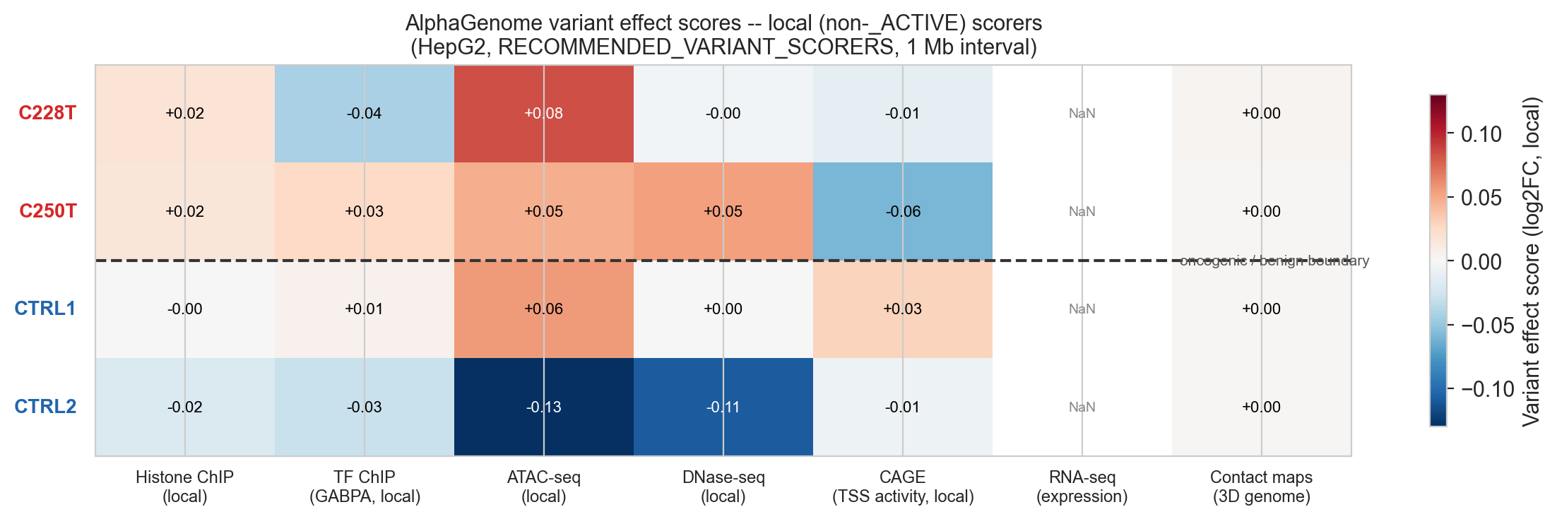 Heatmap of variant effect scores across modalities