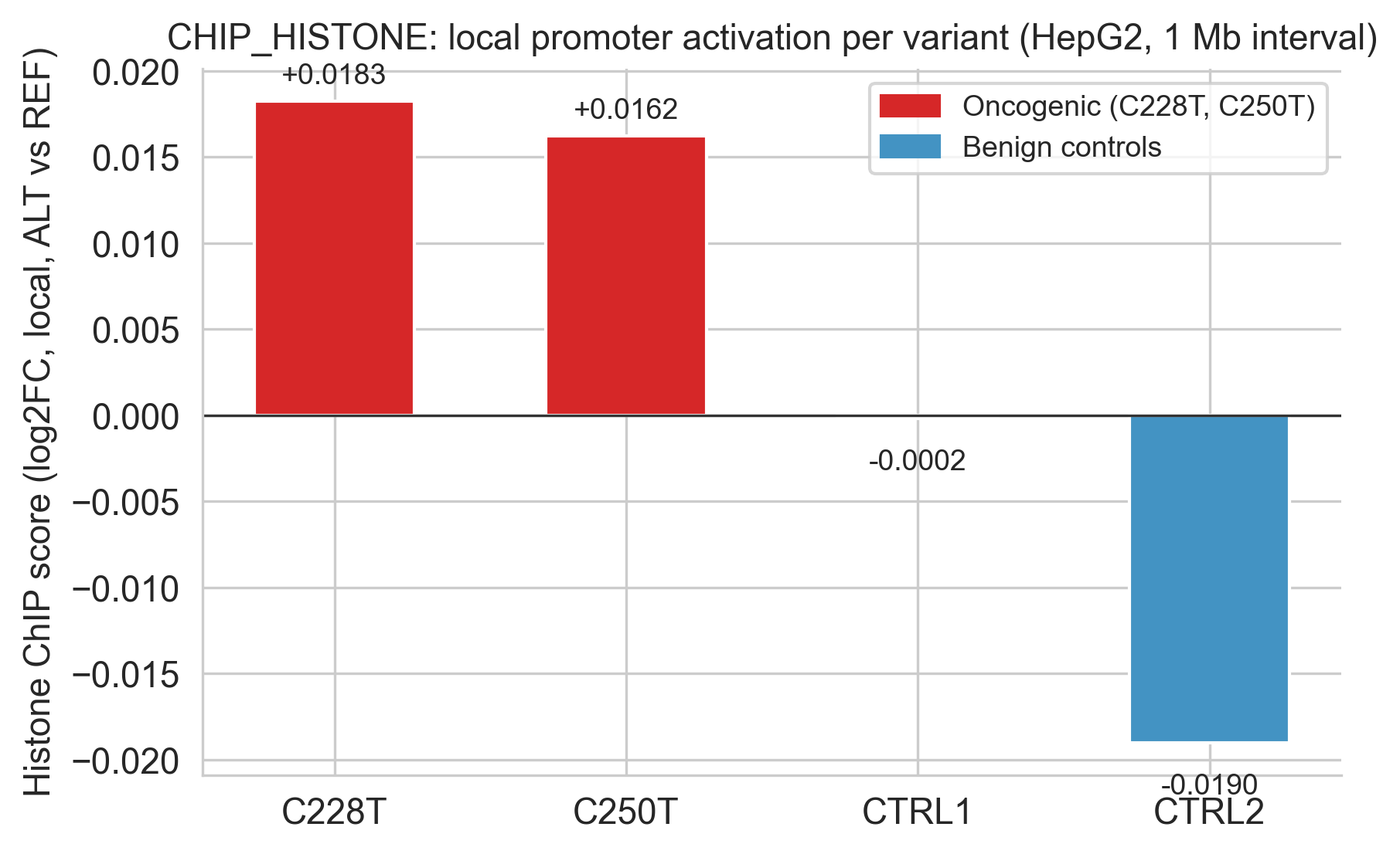 Histone-level score