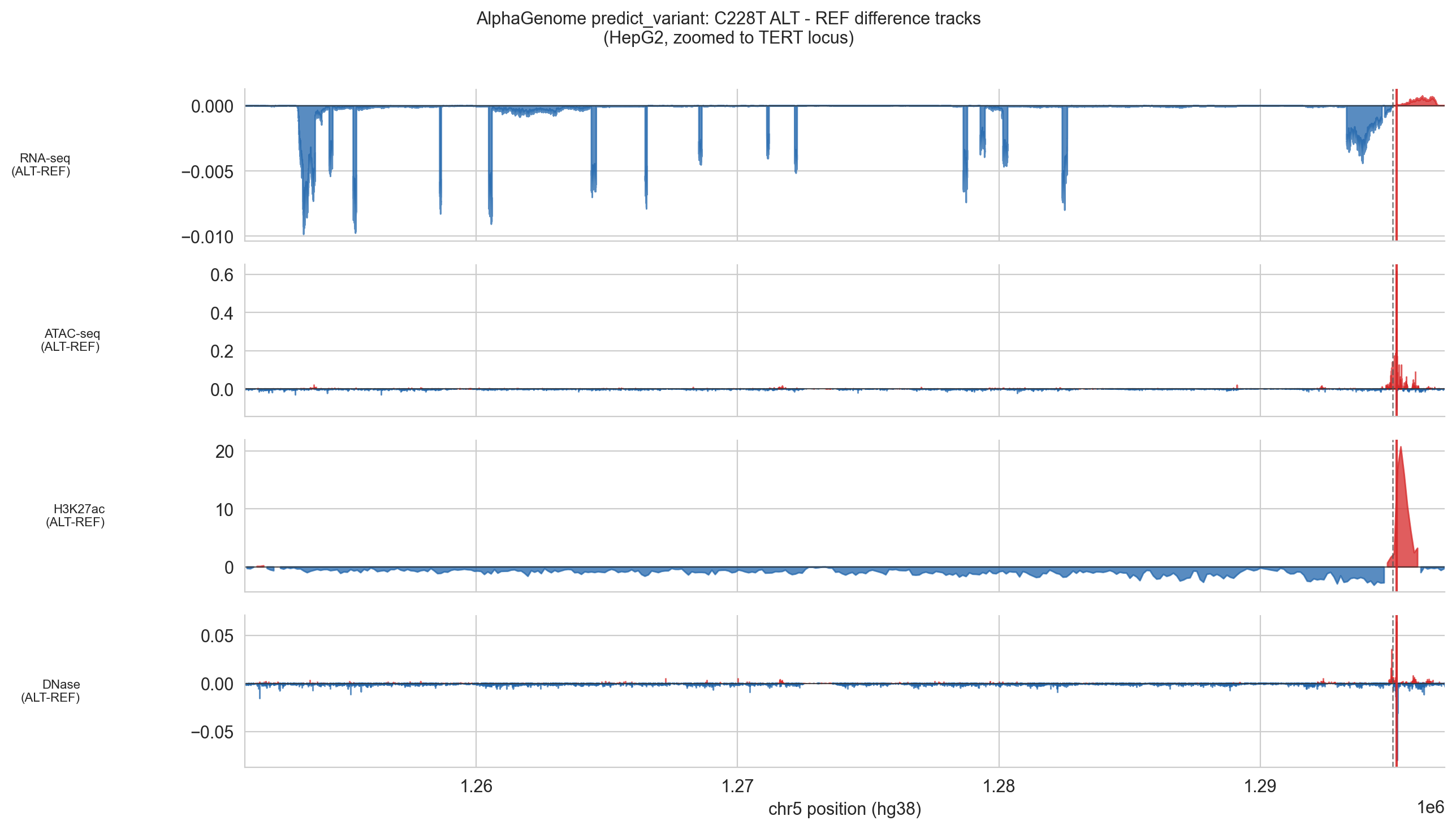 AlphaGenome predict_variant difference track for C228T