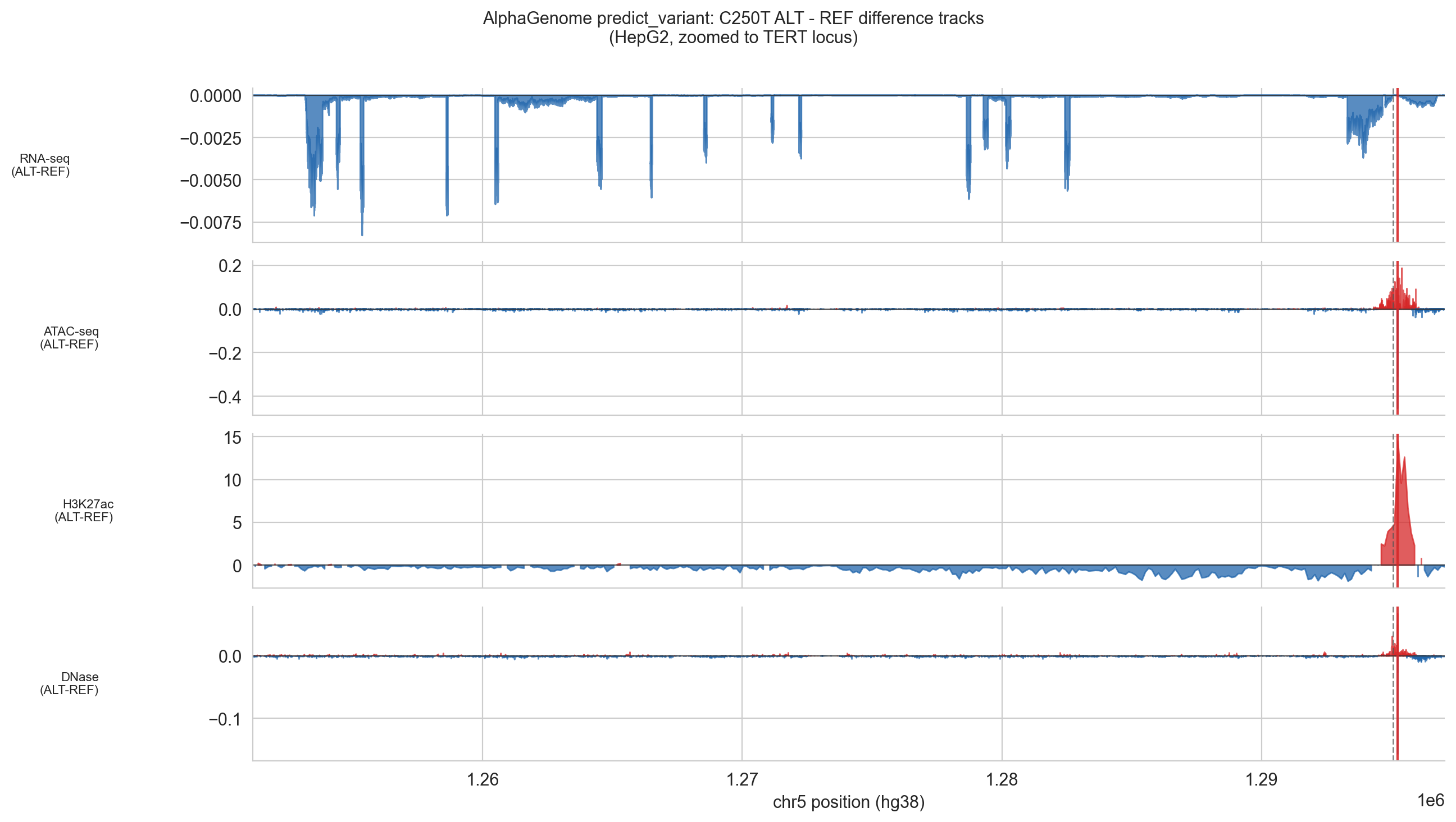 AlphaGenome predict_variant difference track for C250T