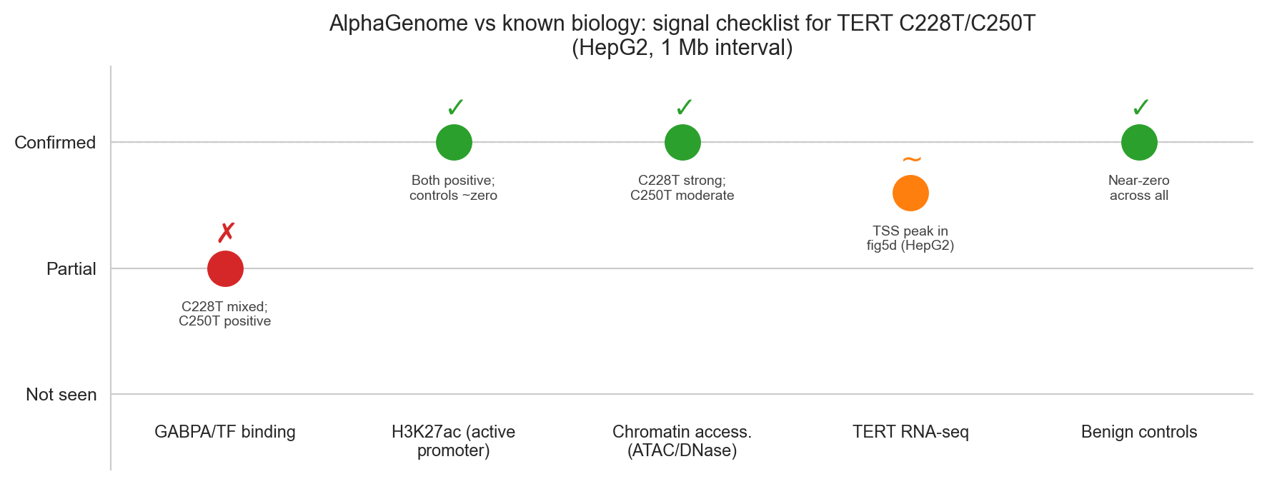 Signal checklist figure
