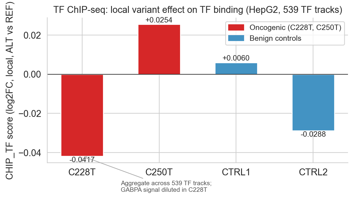 TF ChIP evaluation