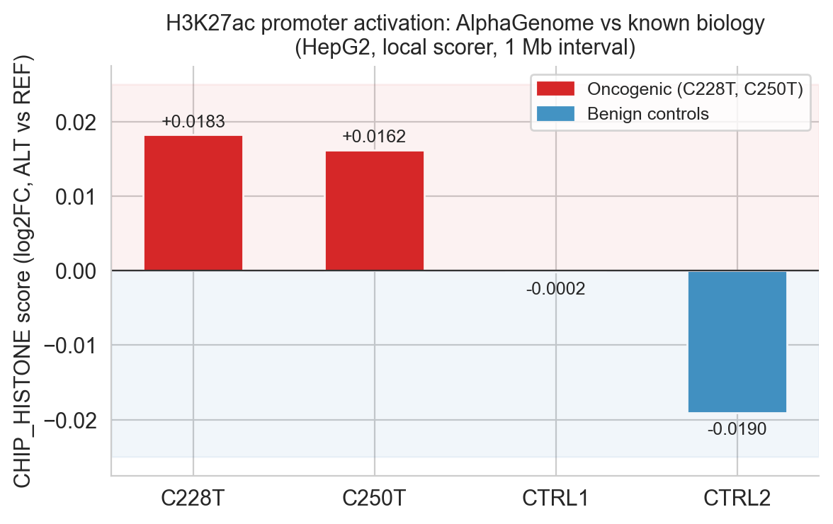 Histone evaluation