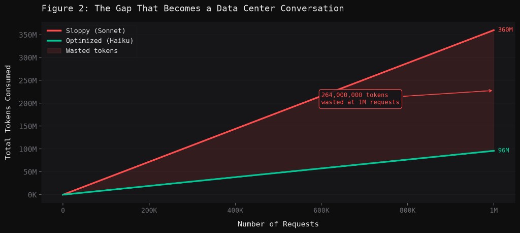 Line chart projecting total tokens consumed at scale: 360M for sloppy vs 96M for optimized at 1 million requests, with 264 million wasted tokens shaded